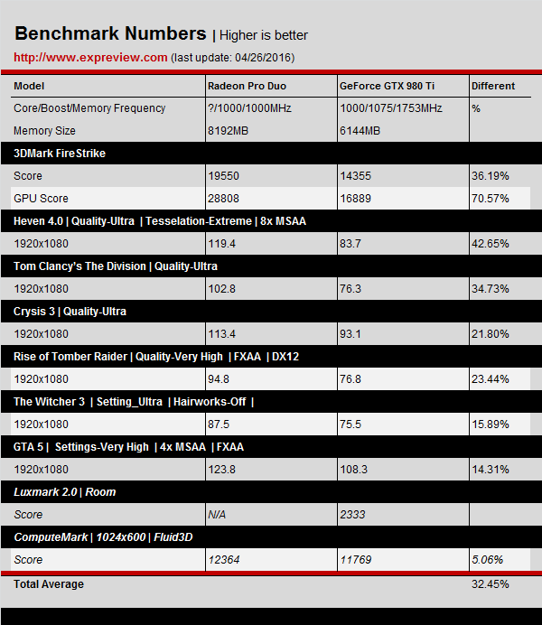 AMD-Radeon-Pro-Duo-Benchmarks-Results 1080P 980-TI